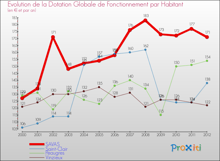 Evolution et montant de la dotation globale de fonctionnement par Habitant pour SAVAS et les communes proches Comparaison des dotations globales de fonctionnement par habitant pour SAVAS et les communes voisines