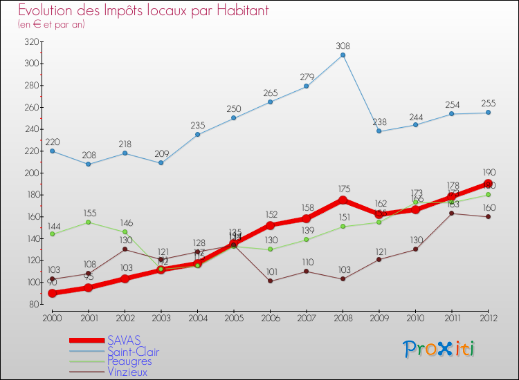 Evolution et montant des impôts locaux par Habitant pour SAVAS et les communes proches Comparaison des impôts locaux par habitant pour SAVAS et les communes voisines