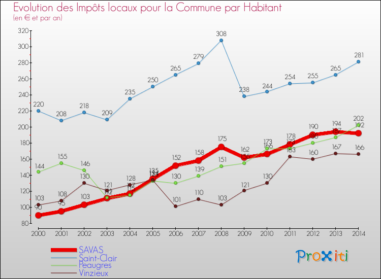 Evolution et montant des impôts locaux par Habitant pour SAVAS et les communes proches de 2000 à 2014 Comparaison des impôts locaux par habitant pour SAVAS et les communes voisines de 2000 à 2014