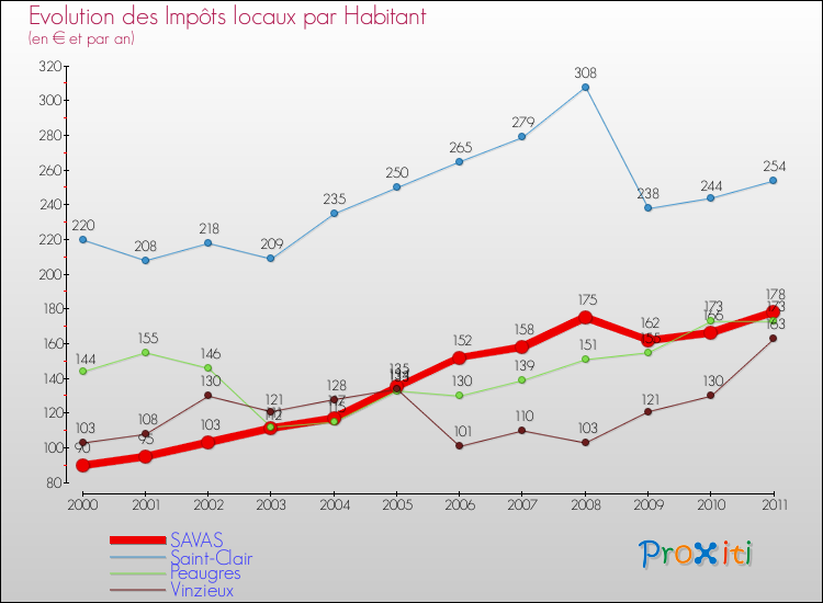 Evolution et montant des impôts locaux par Habitant pour SAVAS et les communes proches Comparaison des impôts locaux par habitant pour SAVAS et les communes voisines