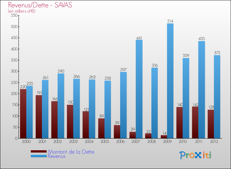 Evolution comparée de la dette et des revenus pour la commune de SAVAS de 2000 à 2012 Comparaison de la dette et des revenus pour SAVAS de 2000 à 2012