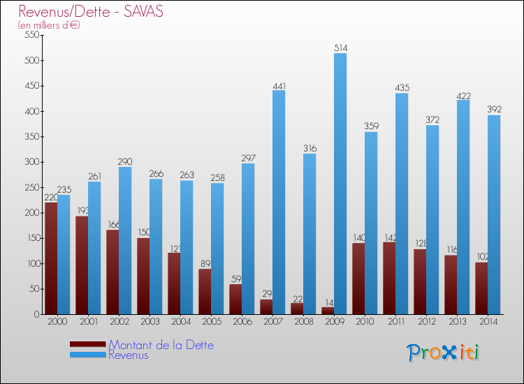 Evolution comparée de la dette et des revenus pour la commune de SAVAS de 2000 à 2014 Comparaison de la dette et des revenus pour SAVAS de 2000 à 2014