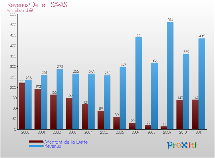 Evolution comparée de la dette et des revenus pour la commune de SAVAS de 2000 à 2011 Comparaison de la dette et des revenus pour SAVAS de 2000 à 2011