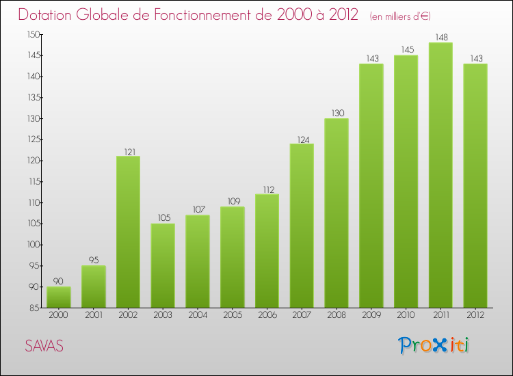 Evolution du montant de la Dotation Globale de Fonctionnement pour la commune de SAVAS de 2000 à 2012 Evolution du montant de la Dotation Globale de Fonctionnement pour SAVAS de 2000 à 2012