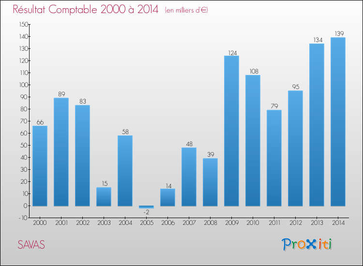 Evolution du résultat comptable pour la commune de SAVAS de 2000 à 2014 Evolution du résultat comptable pour SAVAS de 2000 à 2014