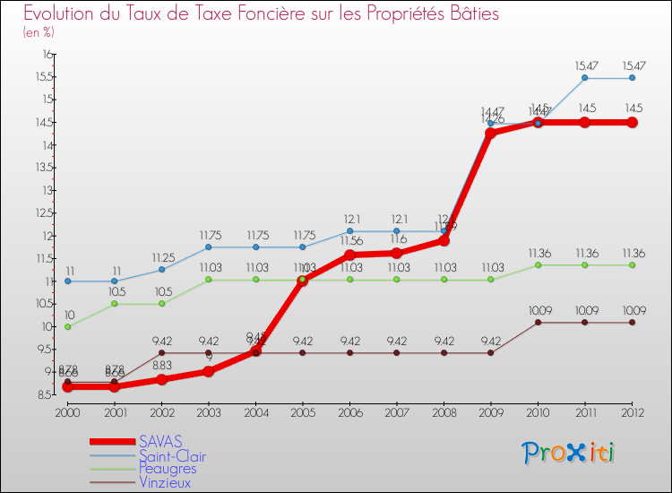 Evolution du taux de la taxe foncière sur le bati pour SAVAS et les communes proches de 2000 à 2012 Comparaison des taux de taxe foncière sur le bati pour SAVAS et les communes voisines de 2000 à 2012