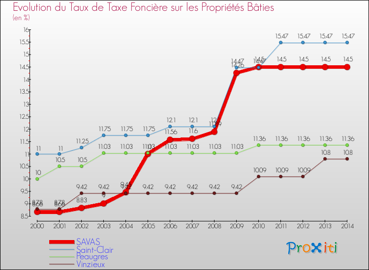 Evolution du taux de la taxe foncière sur le bati pour SAVAS et les communes proches de 2000 à 2014 Comparaison des taux de taxe foncière sur le bati pour SAVAS et les communes voisines de 2000 à 2014