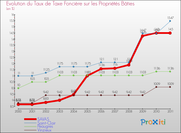 Evolution du taux de la taxe foncière sur le bati pour SAVAS et les communes proches Comparaison des taux de taxe foncière sur le bati pour SAVAS et les communes voisines