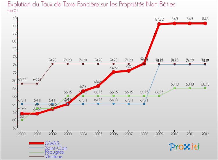 Evolution du taux de la taxe foncière sur les immeubles et terrains non batis pour SAVAS et les communes proches de 2000 à 2012 Comparaison des taux de la taxe foncière sur les immeubles et terrains non batis pour SAVAS et les communes voisines de 2000 à 2012