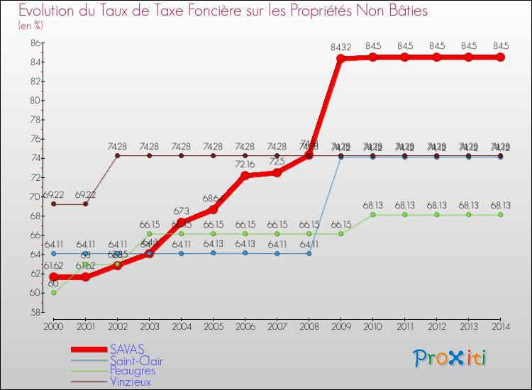 Evolution du taux de la taxe foncière sur les immeubles et terrains non batis pour SAVAS et les communes proches de 2000 à 2014 Comparaison des taux de la taxe foncière sur les immeubles et terrains non batis pour SAVAS et les communes voisines de 2000 à 2014
