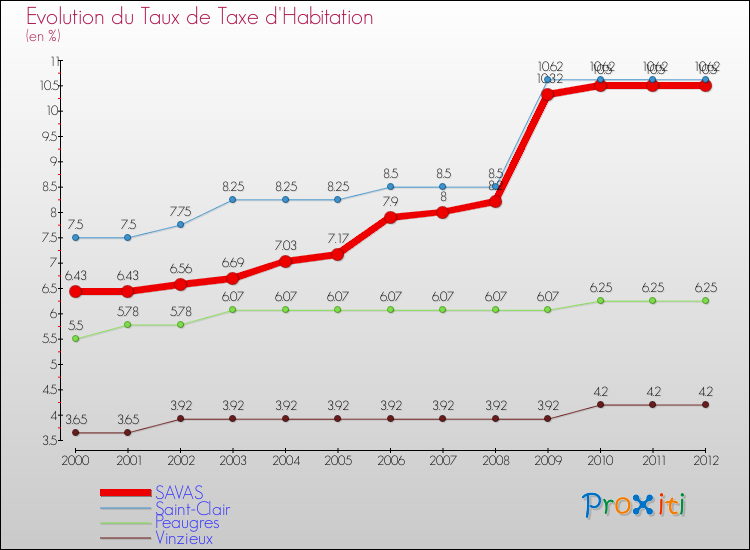 Evolution du taux de la taxe d'habitation pour SAVAS et les communes proches Comparaison des taux de la taxe d'habitation pour SAVAS et les communes voisines