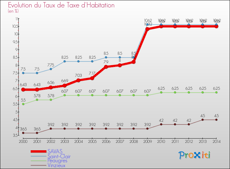 Evolution du taux de la taxe d'habitation pour SAVAS et les communes proches de 2000 à 2014 Comparaison des taux de la taxe d'habitation pour SAVAS et les communes voisines de 2000 à 2014