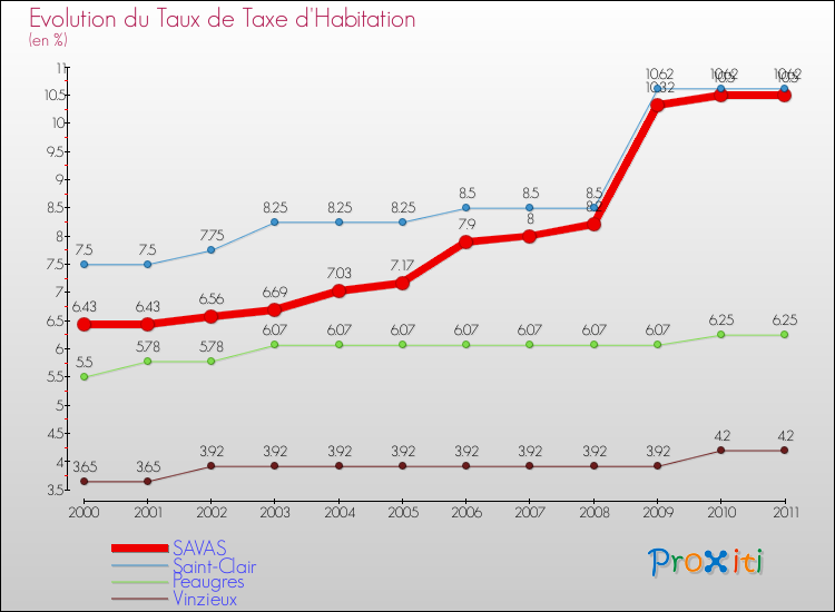 Evolution du taux de la taxe d'habitation pour SAVAS et les communes proches Comparaison des taux de la taxe d'habitation pour SAVAS et les communes voisines