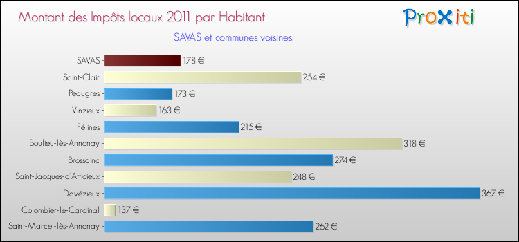 Montant des impôts locaux par Habitant pour SAVAS et les communes proches Comparaison des impôts locaux par habitant pour SAVAS et les communes voisines