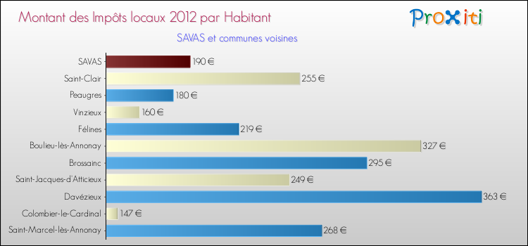 Montant des impôts locaux par Habitant pour SAVAS et les communes proches Comparaison des impôts locaux par habitant pour SAVAS et les communes voisines