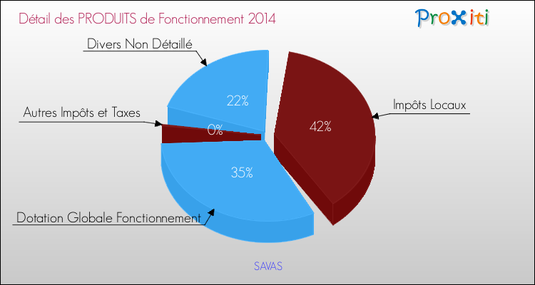 Décomposition du Budget de Fonctionnement 2014 de la commune de SAVAS Budget de Fonctionnement 2014 pour la commune de SAVAS