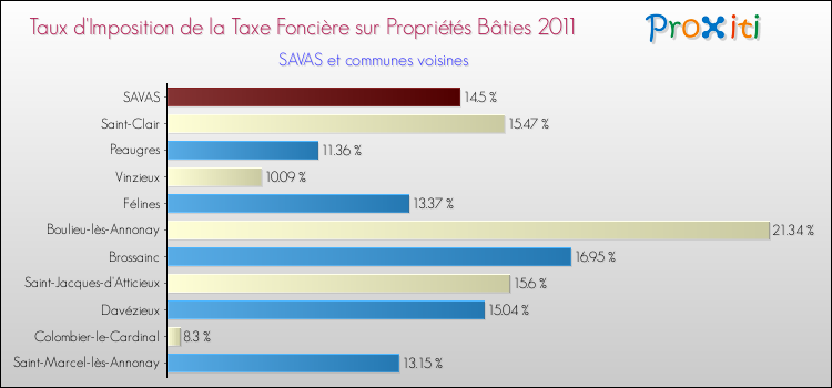 Taux d'imposition de la taxe foncière sur le bati 2011 pour SAVAS et les communes proches Comparaison des taux d'imposition de la taxe foncière sur le bati 2011 pour SAVAS et les communes voisines