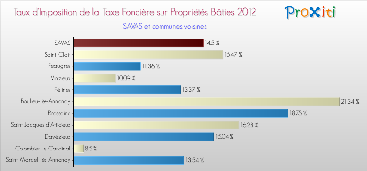 Taux d'imposition de la taxe foncière sur le bati 2012 pour SAVAS et les communes proches Comparaison des taux d'imposition de la taxe foncière sur le bati 2012 pour SAVAS et les communes voisines