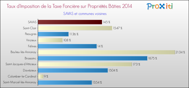 Taux d'imposition de la taxe foncière sur le bati 2014 pour SAVAS et les communes proches Comparaison des taux d'imposition de la taxe foncière sur le bati 2014 pour SAVAS et les communes voisines