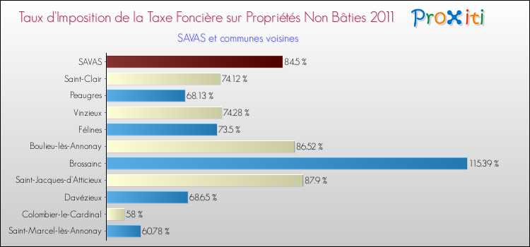 Taux d'imposition de la taxe foncière sur les immeubles et terrains non batis 2011 pour SAVAS et les communes proches Comparaison des taux d'imposition de la taxe foncière sur les immeubles et terrains non batis 2011 pour SAVAS et les communes voisines
