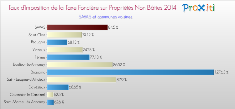 Taux d'imposition de la taxe foncière sur les immeubles et terrains non batis 2014 pour SAVAS et les communes proches Comparaison des taux d'imposition de la taxe foncière sur les immeubles et terrains non batis 2014 pour SAVAS et les communes voisines