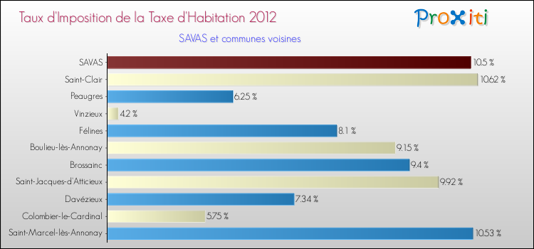 Taux d'imposition de la taxe d'habitation 2012 pour SAVAS et les communes proches Comparaison des taux d'imposition de la taxe d'habitation 2012 pour SAVAS et les communes voisines
