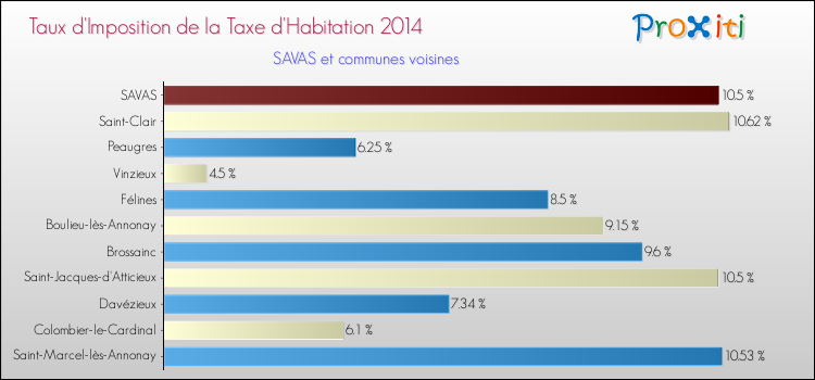 Taux d'imposition de la taxe d'habitation 2014 pour SAVAS et les communes proches Comparaison des taux d'imposition de la taxe d'habitation 2014 pour SAVAS et les communes voisines