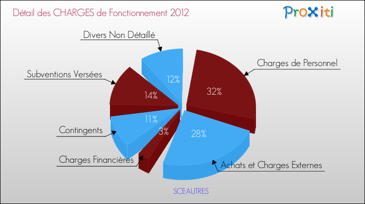 Décomposition des Charges de Fonctionnement 2012 de la commune de SCEAUTRES Charges de Fonctionnement 2012 pour la commune de SCEAUTRES