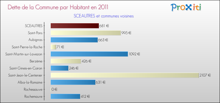 Dette par habitant de la commune en 2011 pour SCEAUTRES et les communes proches Comparaison de la dette par habitant de la commune en 2011 pour SCEAUTRES et les communes voisines