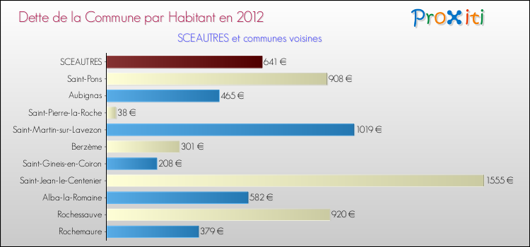 Dette par habitant de la commune en 2012 pour SCEAUTRES et les communes proches Comparaison de la dette par habitant de la commune en 2012 pour SCEAUTRES et les communes voisines