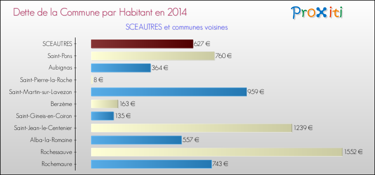 Dette par habitant de la commune en 2014 pour SCEAUTRES et les communes proches Comparaison de la dette par habitant de la commune en 2014 pour SCEAUTRES et les communes voisines