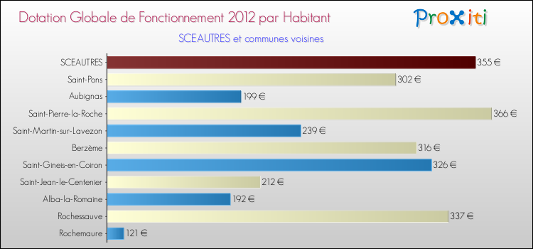 Montant des dotations globales de fonctionnement DGF par Habitant pour SCEAUTRES et les communes proches Comparaison des des dotations globales de fonctionnement DGF par habitant pour SCEAUTRES et les communes voisines