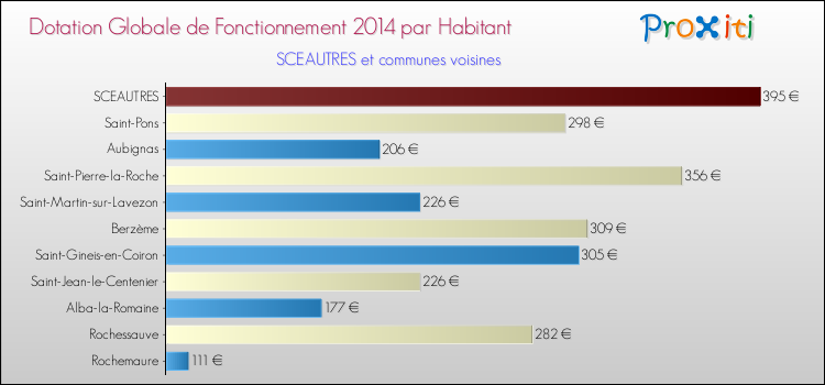 Montant des dotations globales de fonctionnement DGF par Habitant pour SCEAUTRES et les communes proches en 2014. Comparaison des des dotations globales de fonctionnement DGF par habitant pour SCEAUTRES et les communes voisines en 2014.