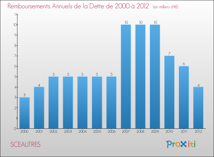 Evolution de l'annuité de la dette pour la commune de SCEAUTRES de 2000 à 2012 Annuités de la dette pour SCEAUTRES de 2000 à 2012