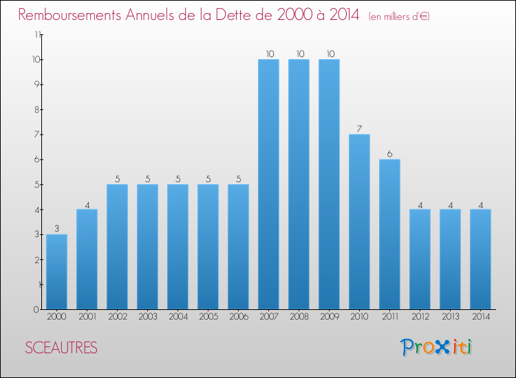 Evolution de l'annuité de la dette pour la commune de SCEAUTRES de 2000 à 2014 Annuités de la dette pour SCEAUTRES de 2000 à 2014