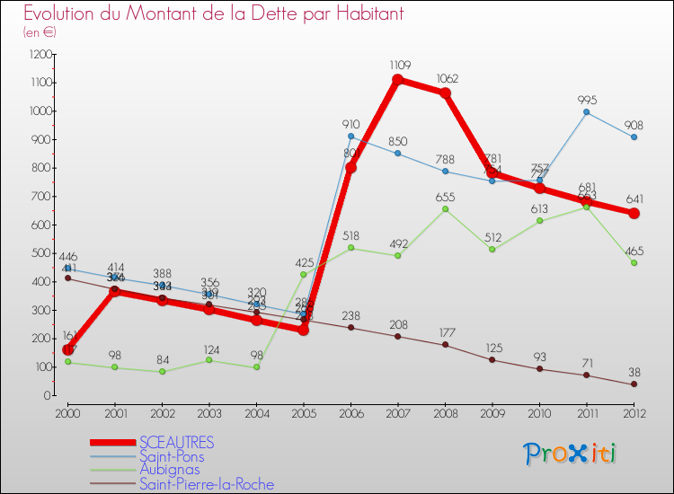 Evolution de la dette par habitant pour la commune de SCEAUTRES et les communes proches de 2000 à 2012 Comparaison de la dette par habitant pour SCEAUTRES et les communes voisines de 2000 à 2012
