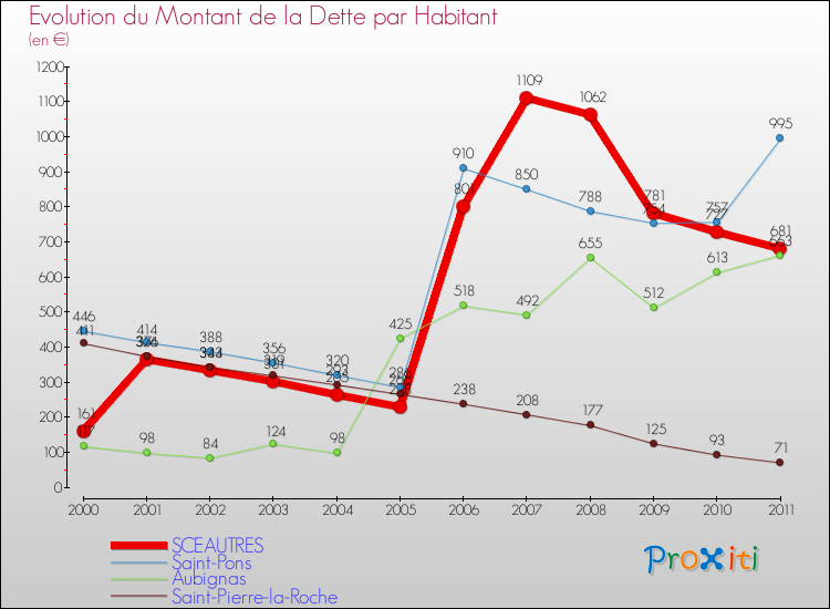 Evolution de la dette par habitant pour la commune de SCEAUTRES et les communes proches Comparaison de la dette par habitant pour SCEAUTRES et les communes voisines