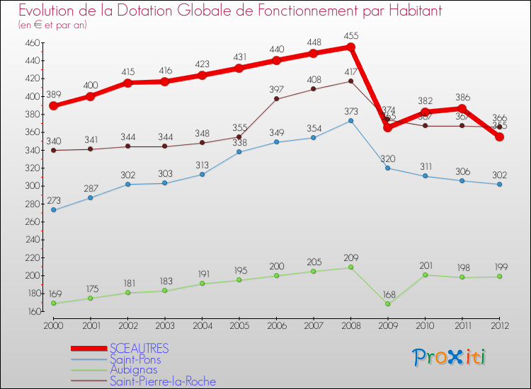 Evolution et montant de la dotation globale de fonctionnement par Habitant pour SCEAUTRES et les communes proches Comparaison des dotations globales de fonctionnement par habitant pour SCEAUTRES et les communes voisines