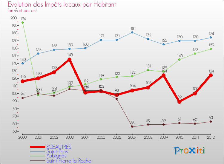 Evolution et montant des impôts locaux par Habitant pour SCEAUTRES et les communes proches Comparaison des impôts locaux par habitant pour SCEAUTRES et les communes voisines