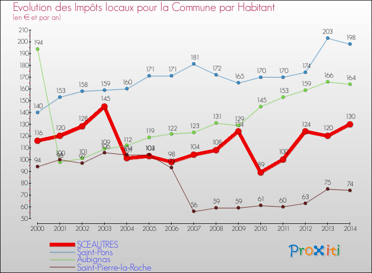 Evolution et montant des impôts locaux par Habitant pour SCEAUTRES et les communes proches de 2000 à 2014 Comparaison des impôts locaux par habitant pour SCEAUTRES et les communes voisines de 2000 à 2014