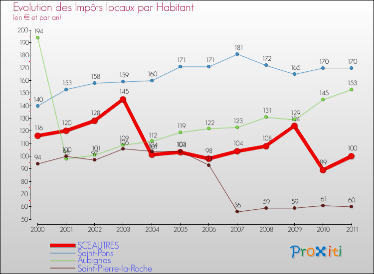 Evolution et montant des impôts locaux par Habitant pour SCEAUTRES et les communes proches Comparaison des impôts locaux par habitant pour SCEAUTRES et les communes voisines