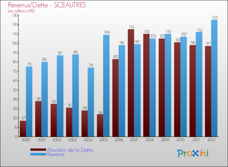 Evolution comparée de la dette et des revenus pour la commune de SCEAUTRES de 2000 à 2012 Comparaison de la dette et des revenus pour SCEAUTRES de 2000 à 2012