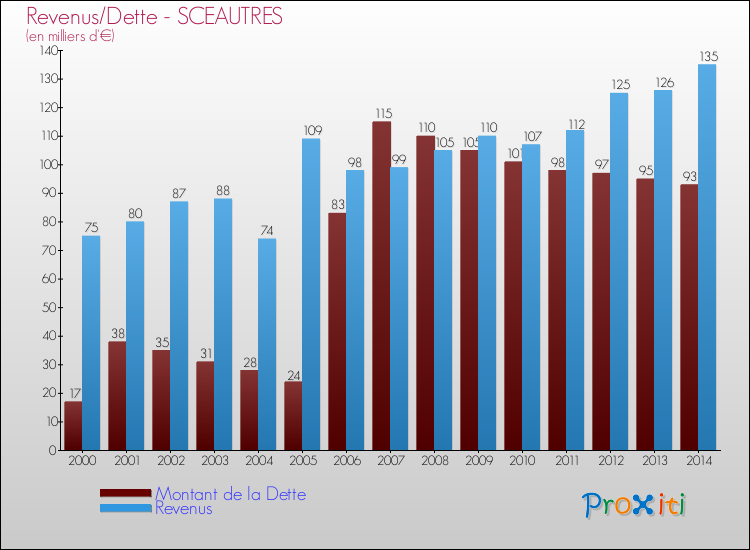 Evolution comparée de la dette et des revenus pour la commune de SCEAUTRES de 2000 à 2014 Comparaison de la dette et des revenus pour SCEAUTRES de 2000 à 2014