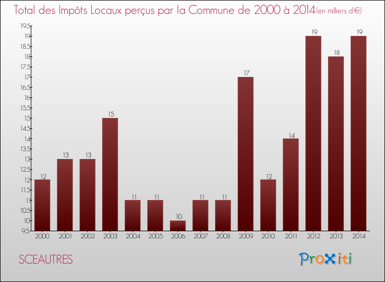 Evolution des Impôts Locaux pour la commune de SCEAUTRES de 2000 à 2014 Evolution des Impôts Locaux pour SCEAUTRES de 2000 à 2014