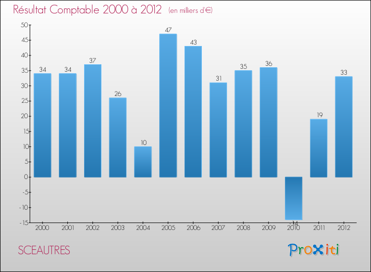 Evolution du résultat comptable pour la commune de SCEAUTRES de 2000 à 2012 Evolution du résultat comptable pour SCEAUTRES de 2000 à 2012