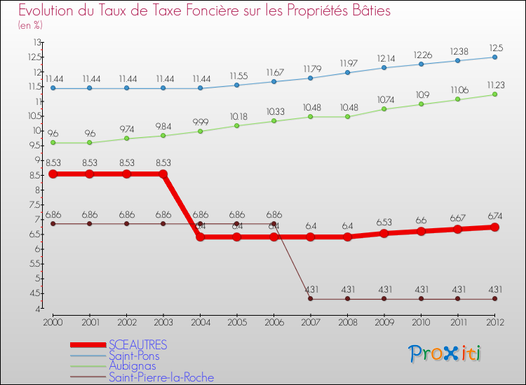 Evolution du taux de la taxe foncière sur le bati pour SCEAUTRES et les communes proches de 2000 à 2012 Comparaison des taux de taxe foncière sur le bati pour SCEAUTRES et les communes voisines de 2000 à 2012