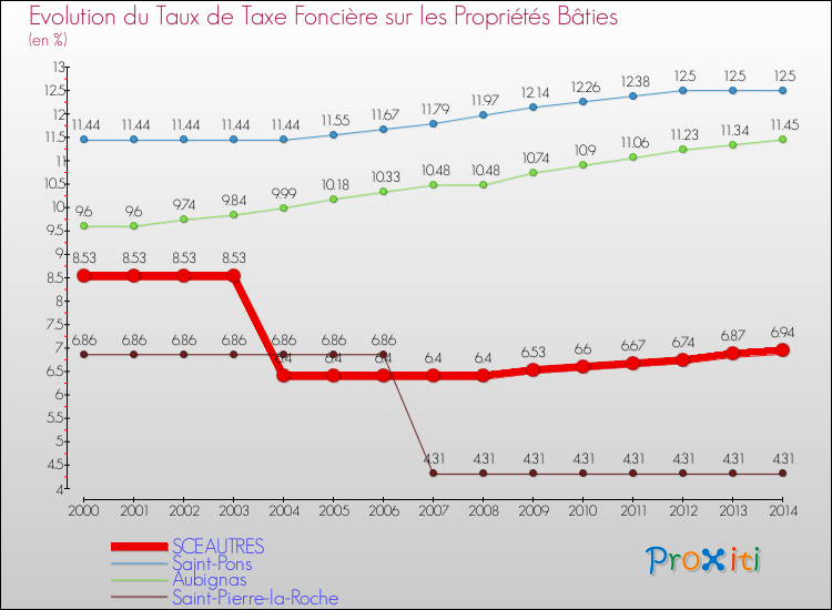 Evolution du taux de la taxe foncière sur le bati pour SCEAUTRES et les communes proches de 2000 à 2014 Comparaison des taux de taxe foncière sur le bati pour SCEAUTRES et les communes voisines de 2000 à 2014