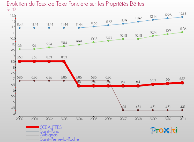 Evolution du taux de la taxe foncière sur le bati pour SCEAUTRES et les communes proches Comparaison des taux de taxe foncière sur le bati pour SCEAUTRES et les communes voisines