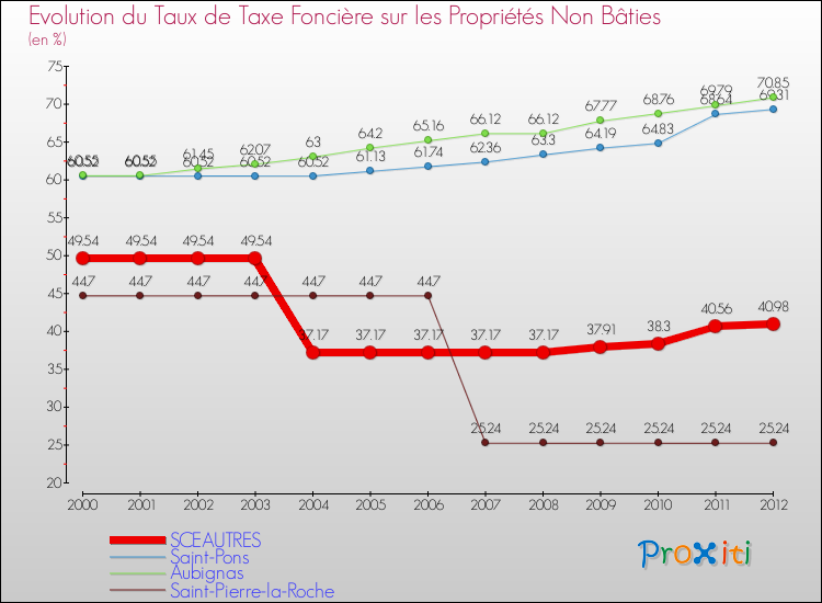 Evolution du taux de la taxe foncière sur les immeubles et terrains non batis pour SCEAUTRES et les communes proches de 2000 à 2012 Comparaison des taux de la taxe foncière sur les immeubles et terrains non batis pour SCEAUTRES et les communes voisines de 2000 à 2012