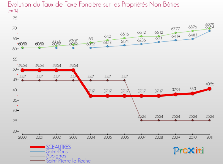 Evolution du taux de la taxe foncière sur les immeubles et terrains non batis pour SCEAUTRES et les communes proches Comparaison des taux de la taxe foncière sur les immeubles et terrains non batis pour SCEAUTRES et les communes voisines